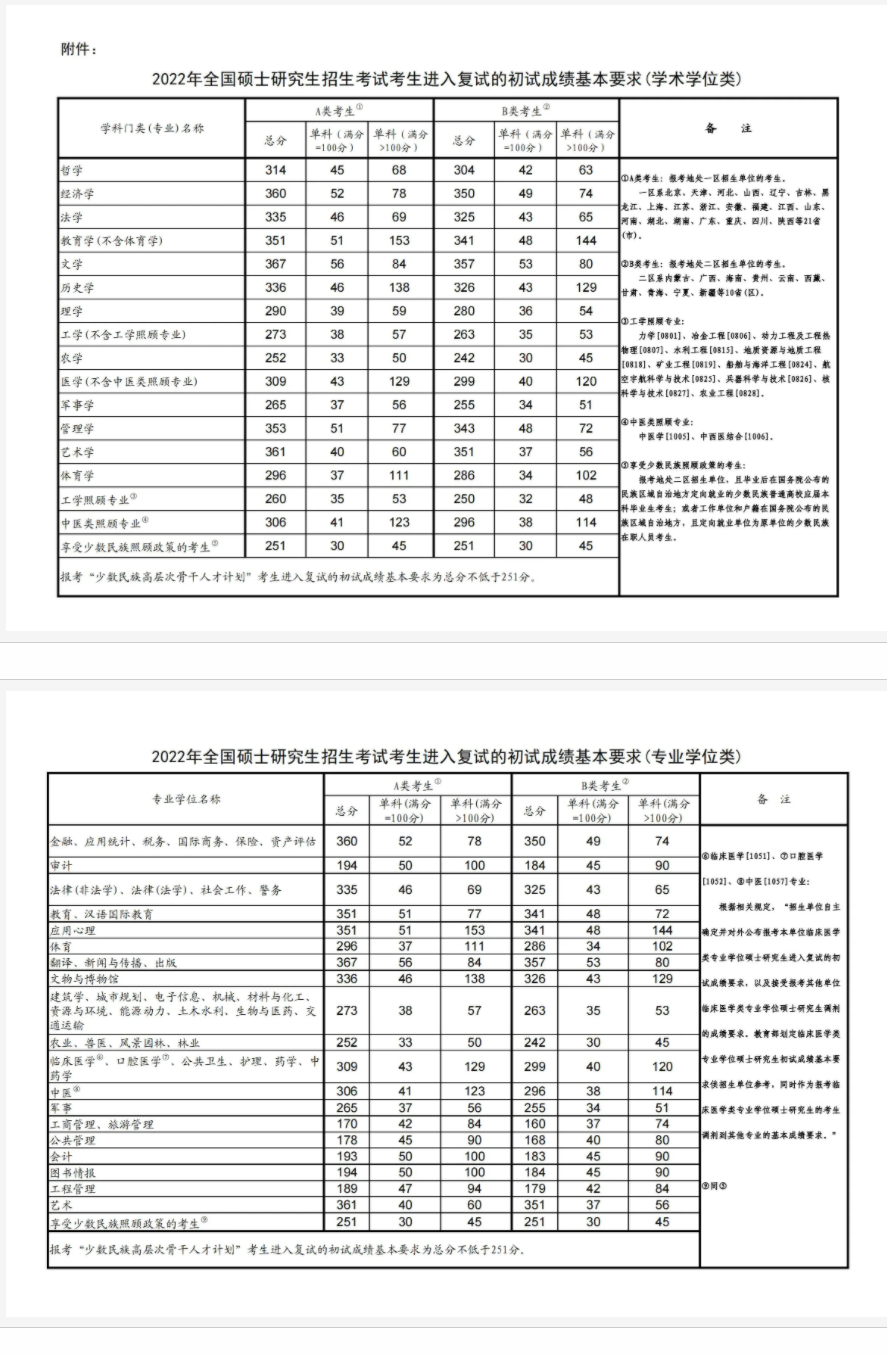 2023遼寧工業(yè)大學(xué)各專業(yè)考研分?jǐn)?shù)線 歷年研究生復(fù)試線