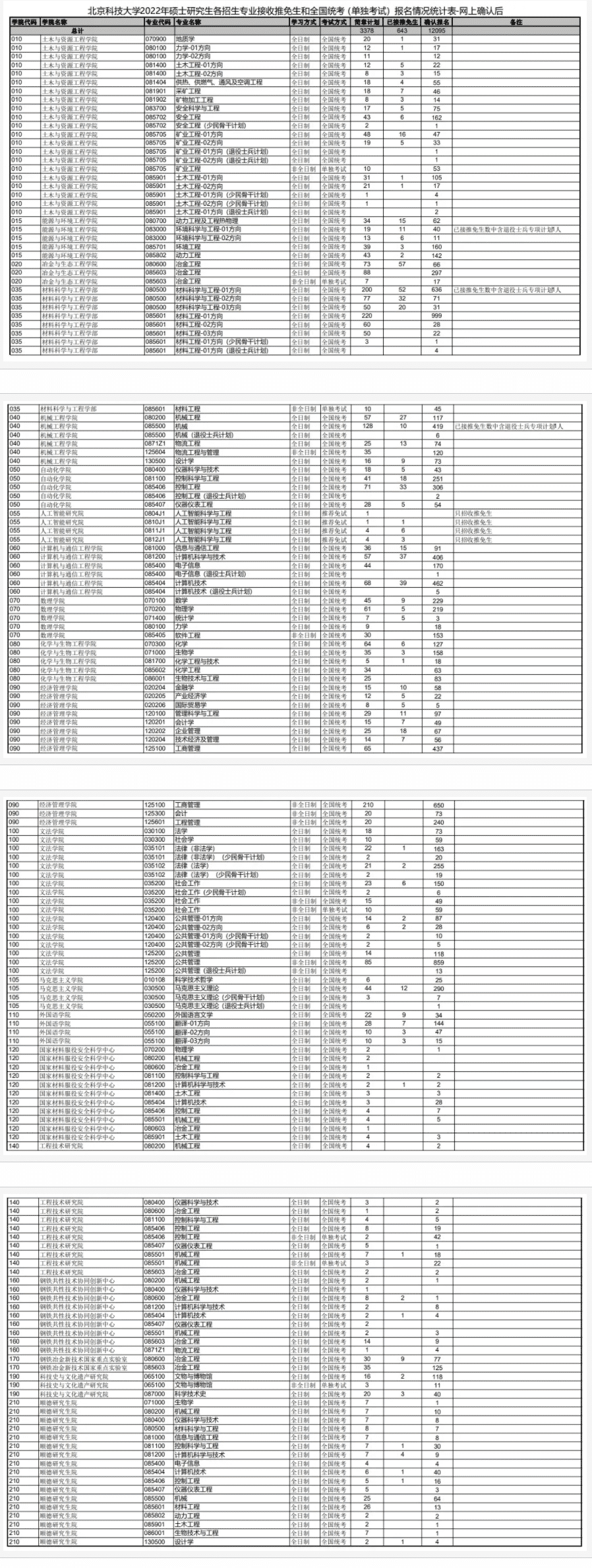 2023年北京科技大学考研报录比及历年报录比