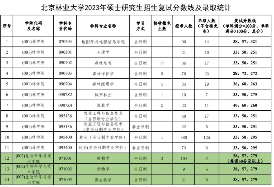 2023年北京林业大学考研报录比及历年报录比