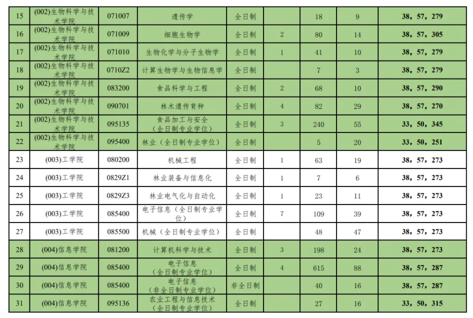 2023年北京林业大学考研报录比及历年报录比