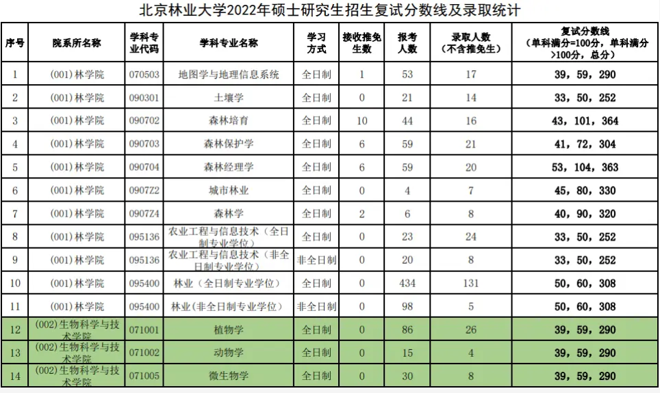 2023年北京林业大学考研报录比及历年报录比