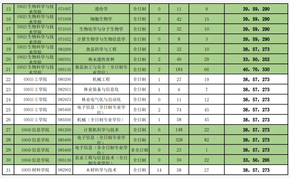 2023年北京林业大学考研报录比及历年报录比