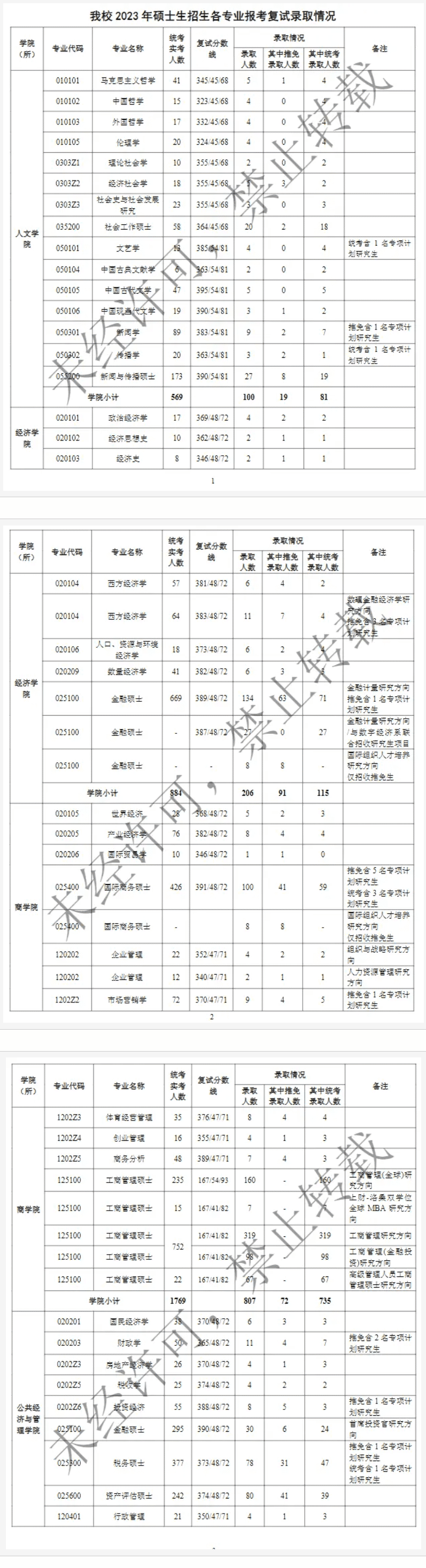 2023年上海财经大学考研报录比及历年报录比