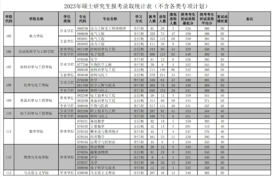 2023年华南理工大学考研报录比及历年报录比