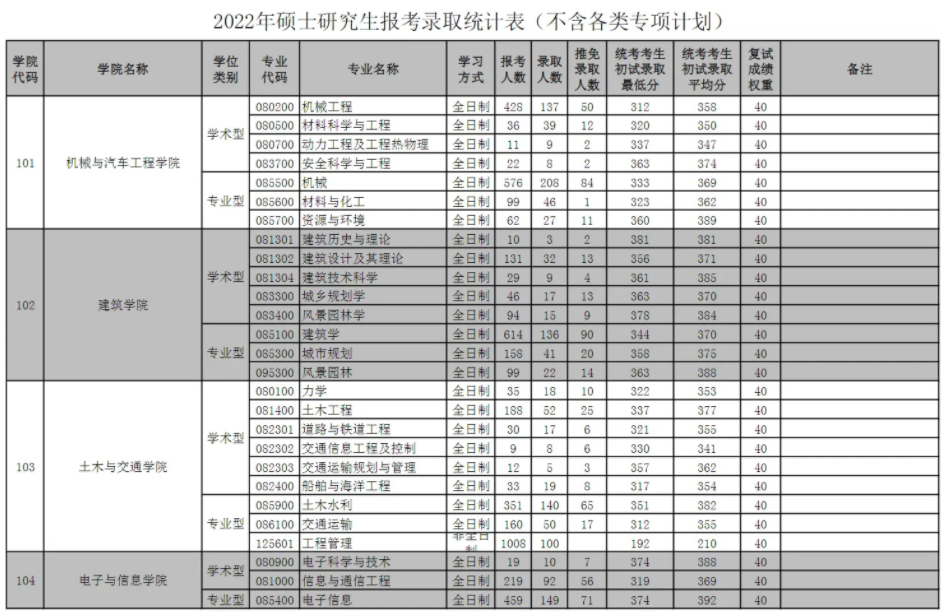 2023年华南理工大学考研报录比及历年报录比