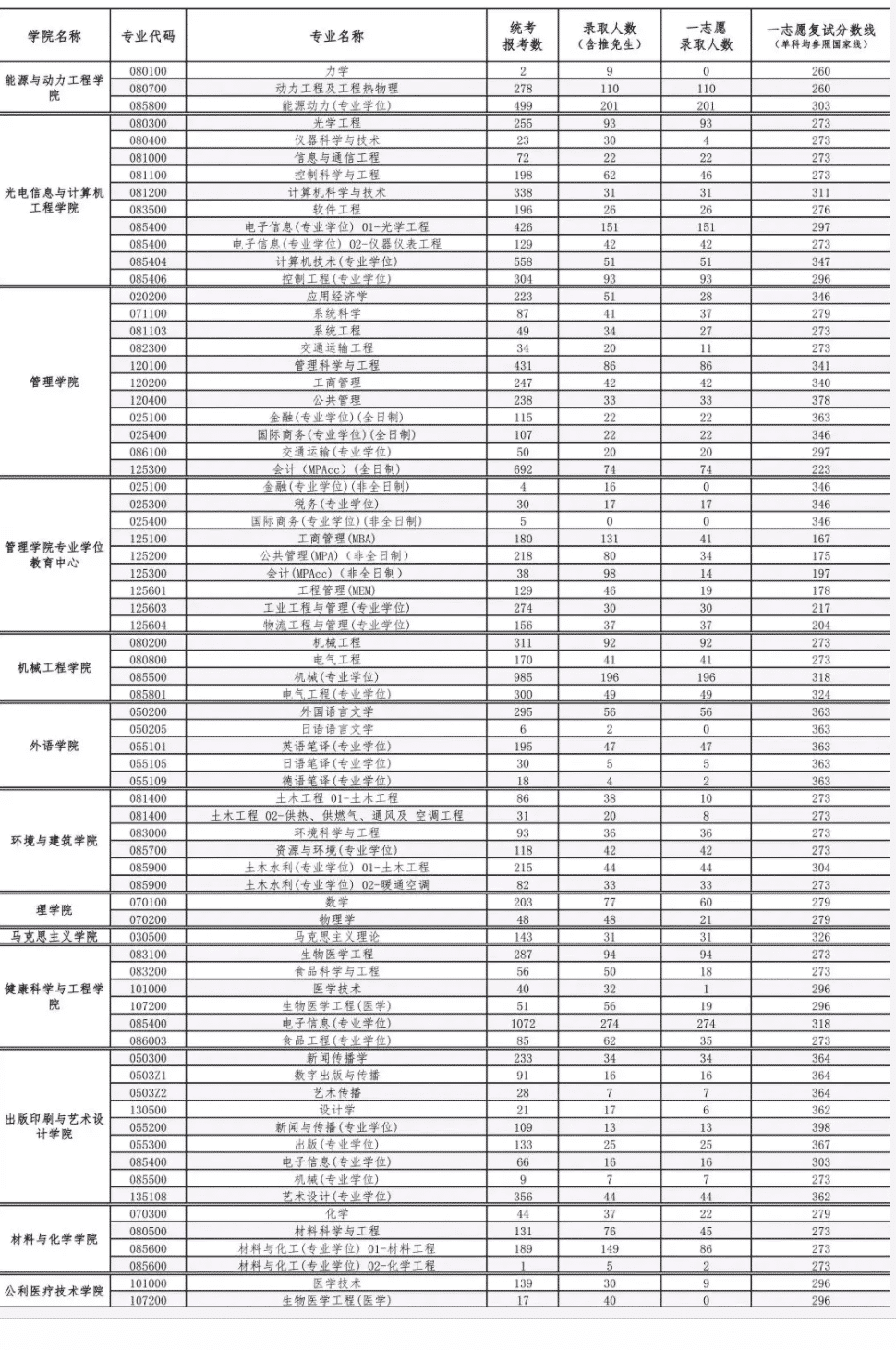 2023年上海理工大学考研报录比及历年报录比