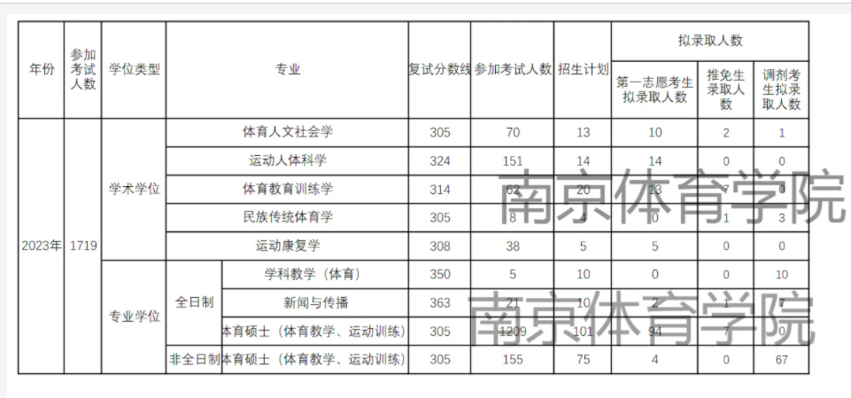 2023年南京体育学院考研报录比及历年报录比