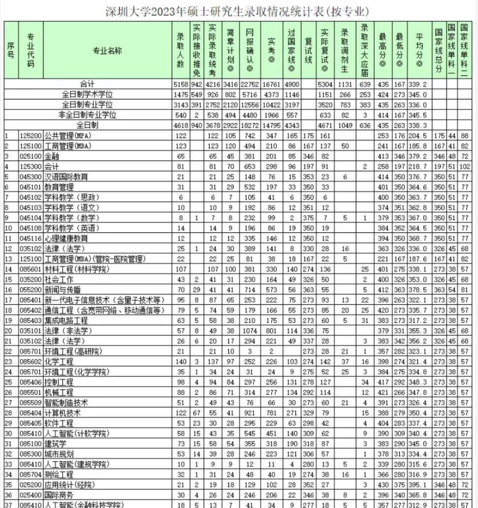 2023年深圳大学考研报录比及历年报录比
