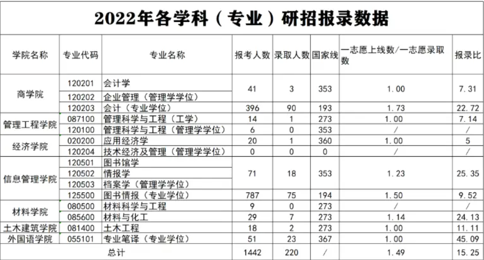 2023年郑州航空工业管理学院考研报录比及历年报录比