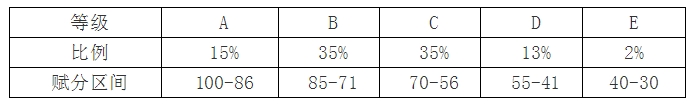 新高考等级赋分对照表 是怎么赋分的