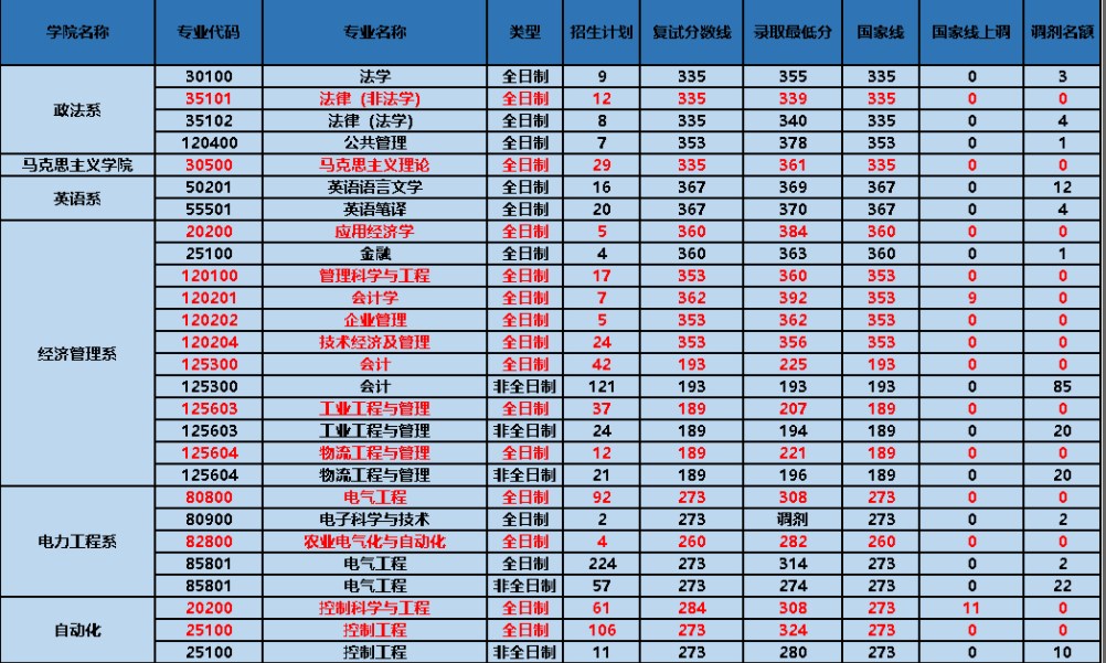 2023华北电力大学研究生报录比是多少 历年报录比整理