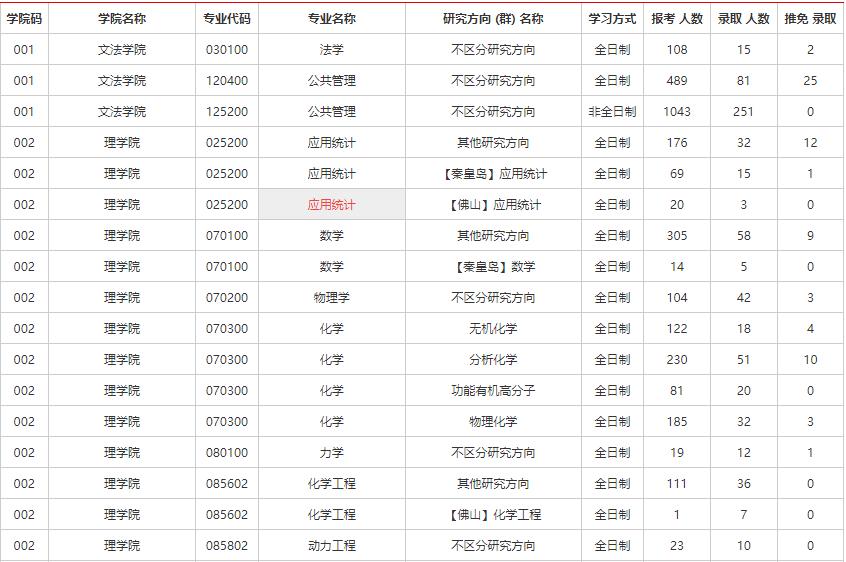 2023东北大学考研报录比是多少 历年研究生录取率