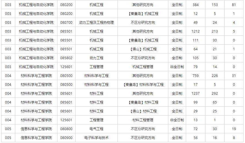 2023东北大学考研报录比是多少 历年研究生录取率