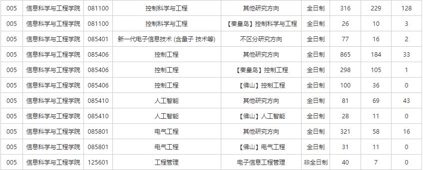 2023東北大學(xué)考研報錄比是多少 歷年研究生錄取率