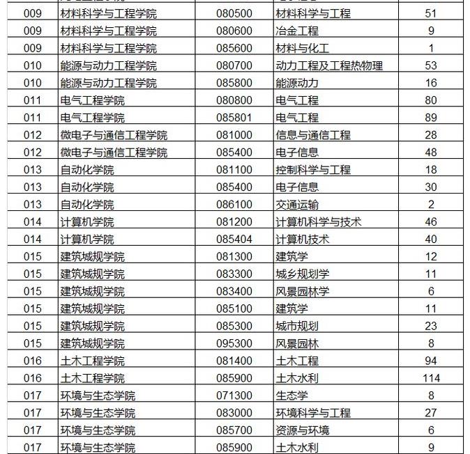 2023重庆大学考研报录比是多少 历年研究生录取率