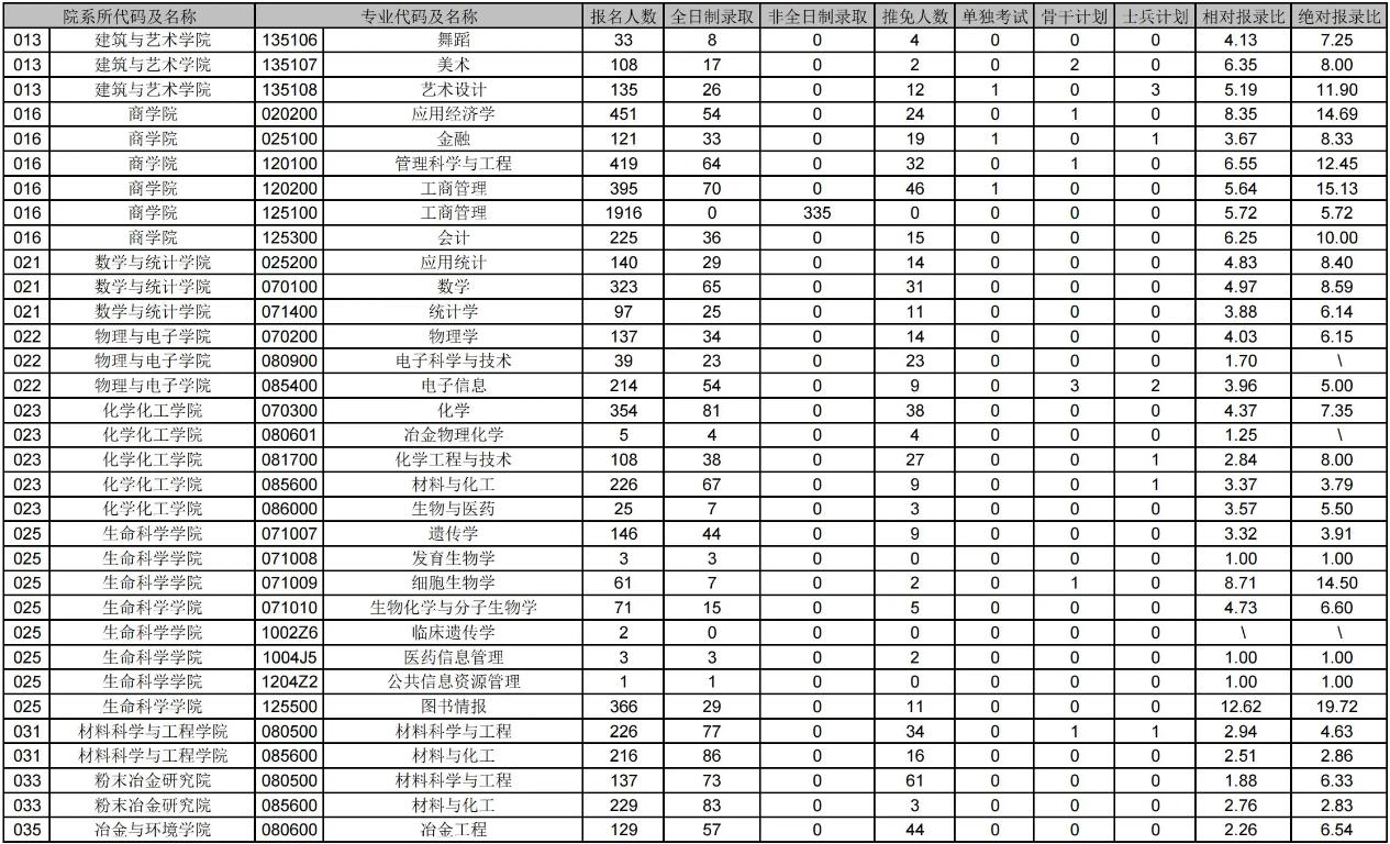 2023中南大学考研报录比是多少 历年研究生录取率