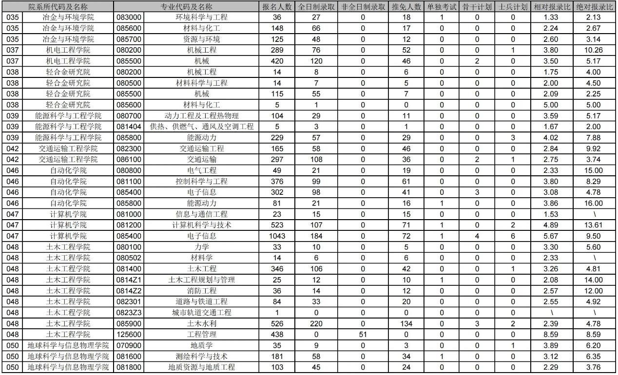 2023中南大学考研报录比是多少 历年研究生录取率