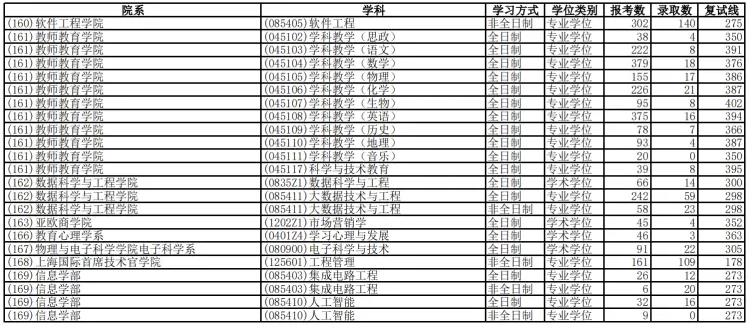 2023华东师范大学考研报录比是多少 历年研究生录取率