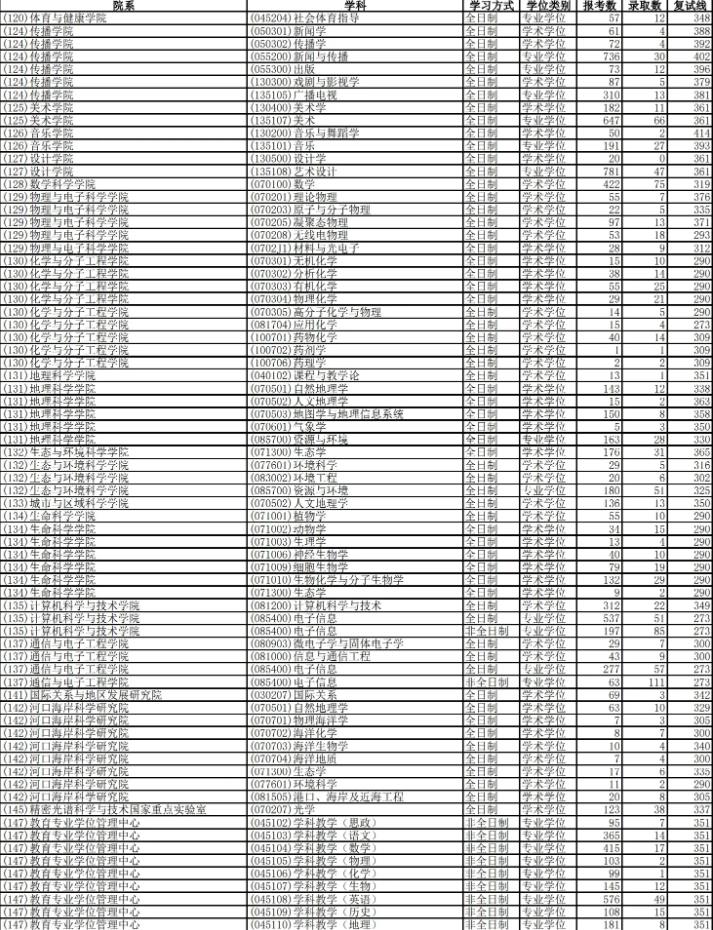 2023华东师范大学考研报录比是多少 历年研究生录取率