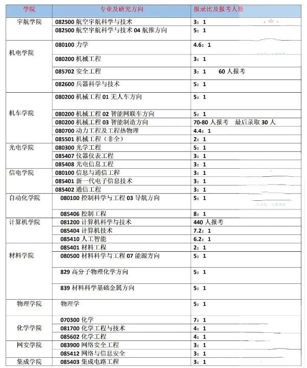 2023北京理工大学考研报录比是多少 历年研究生录取率