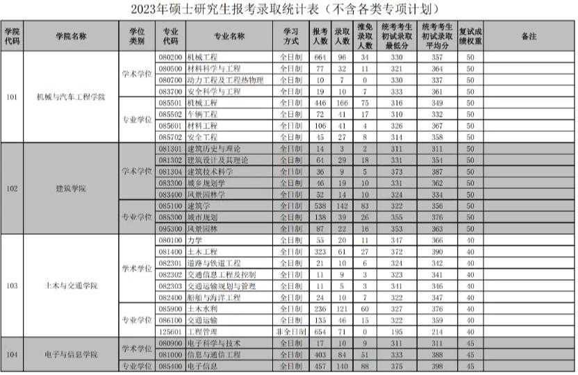 2023华南理工大学考研报录比是多少 历年研究生录取率