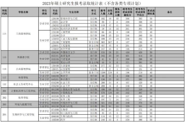 2023华南理工大学考研报录比是多少 历年研究生录取率
