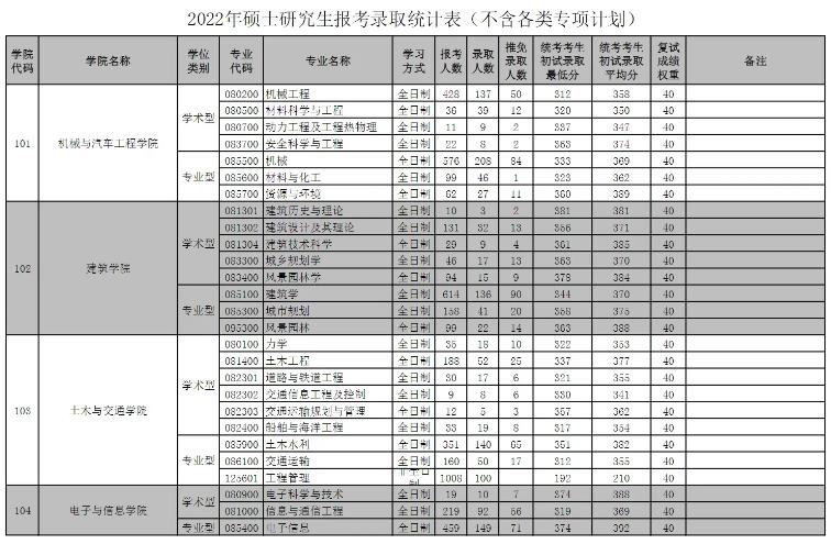 2023华南理工大学考研报录比是多少 历年研究生录取率