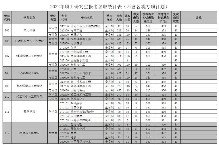 2023华南理工大学考研报录比是多少 历年研究生录取率