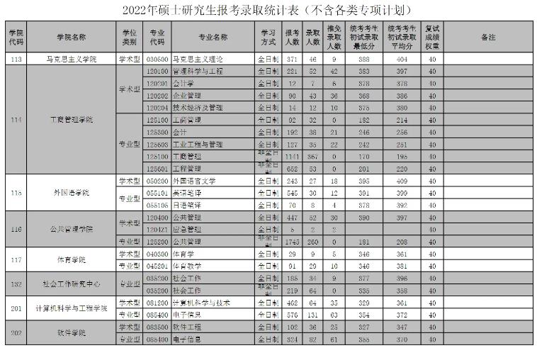 2023华南理工大学考研报录比是多少 历年研究生录取率