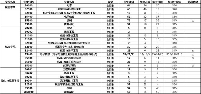 2023西北工业大学考研报录比是多少 历年研究生录取率