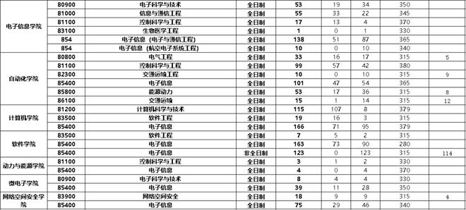 2023西北工业大学考研报录比是多少 历年研究生录取率