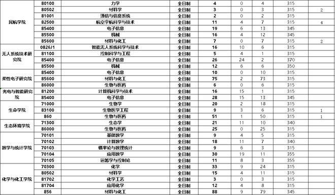 2023西北工业大学考研报录比是多少 历年研究生录取率