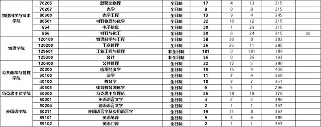 2023西北工业大学考研报录比是多少 历年研究生录取率