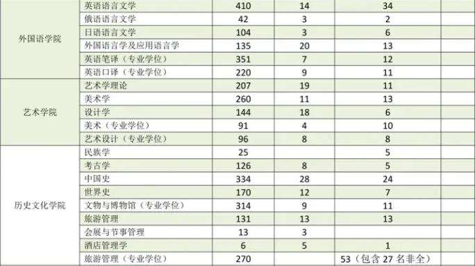2023四川大学考研报录比是多少 历年研究生录取率
