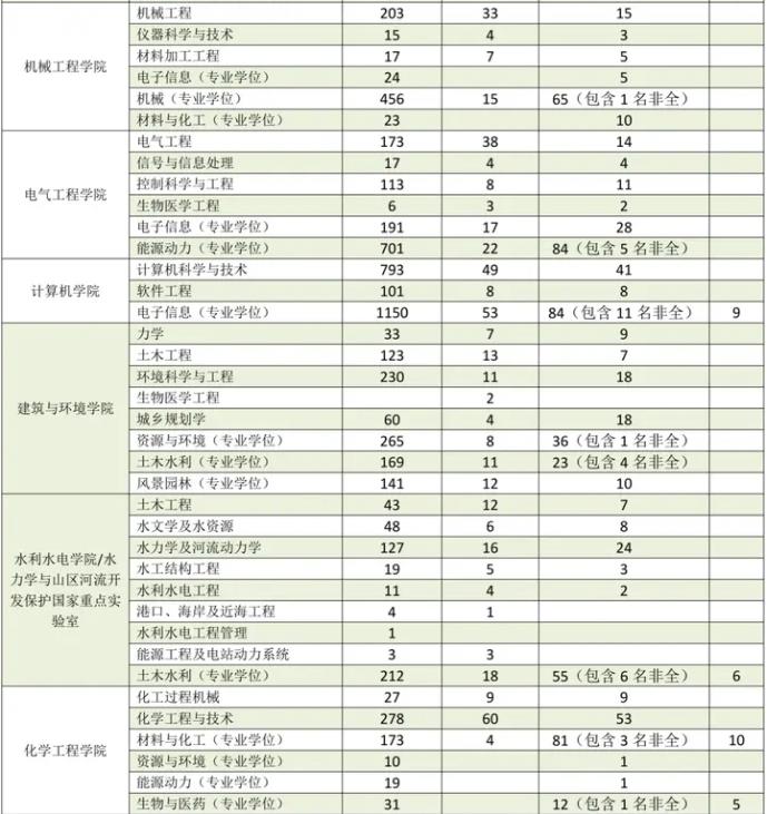 2023四川大学考研报录比是多少 历年研究生录取率