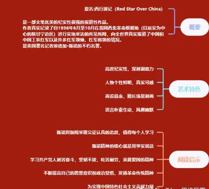 红星照耀中国思维导图  该书讲了什么