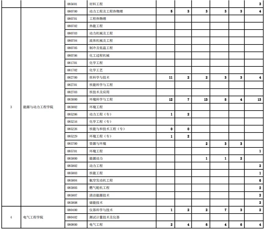 2023西安交通大学考研报录比是多少 历年研究生录取率