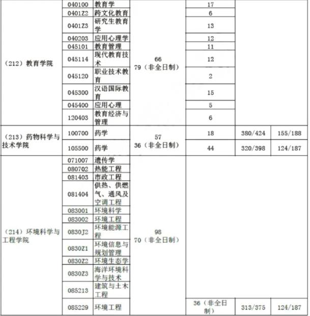 2023天津大学考研报录比是多少 历年研究生录取率