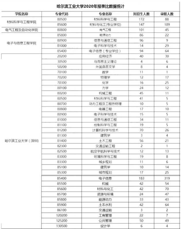 2023哈尔滨工业大学考研报录比是多少 历年研究生录取率