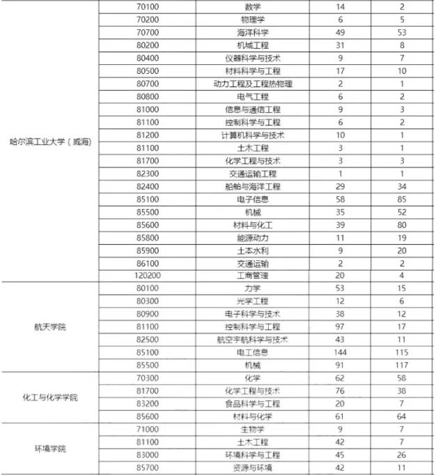 2023哈尔滨工业大学考研报录比是多少 历年研究生录取率