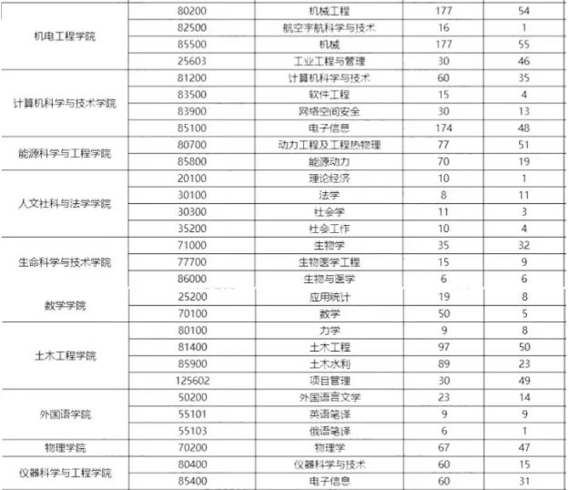 2023哈尔滨工业大学考研报录比是多少 历年研究生录取率