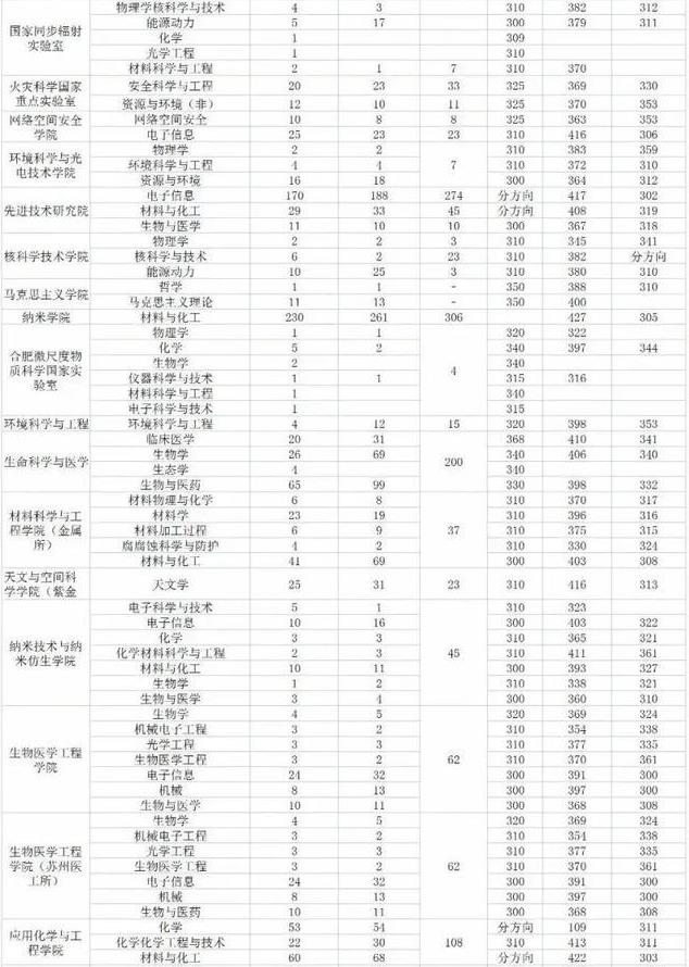 2023中国科学技术大学考研报录比是多少 历年研究生录取率