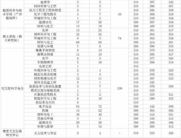 2023中国科学技术大学考研报录比是多少 历年研究生录取率