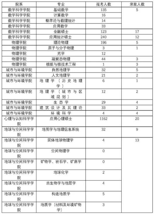 2023北京大学考研报录比是多少 历年研究生录取率