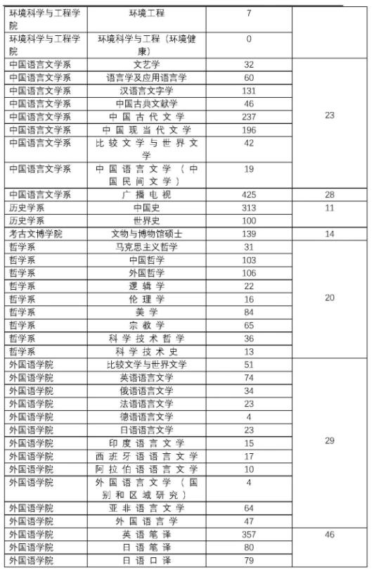 2023北京大学考研报录比是多少 历年研究生录取率