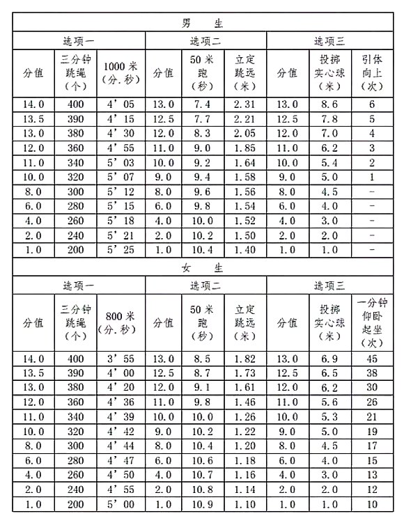 2023南京市中考体育内容及评分标准.jpg