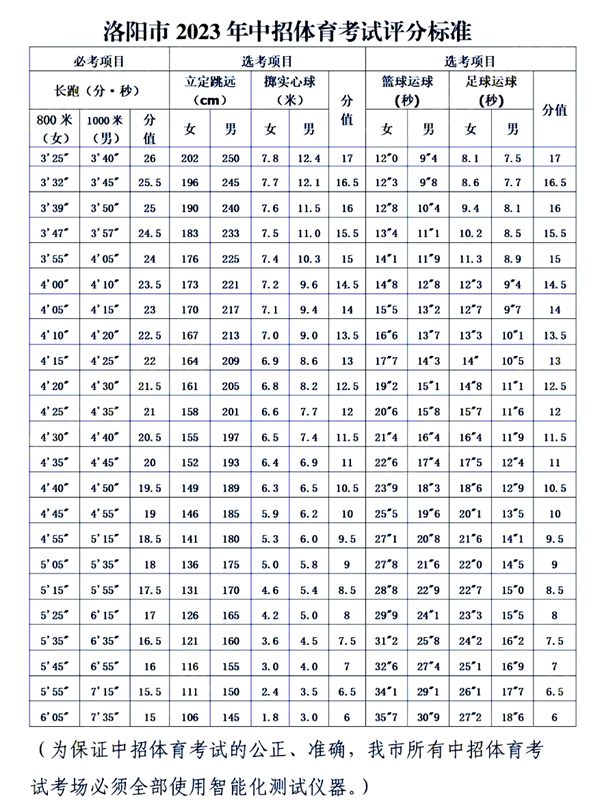 2023年洛阳市初中毕业生体育升学考试评分标准.jpg