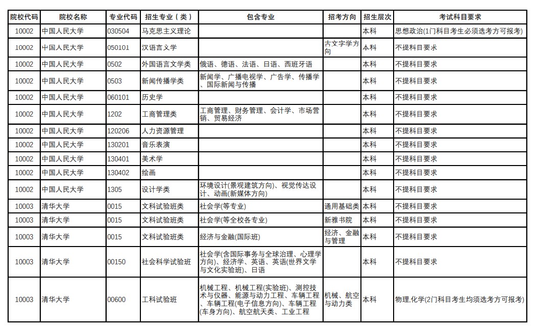 2024重庆新高考选科要求 3+1+2怎么选科