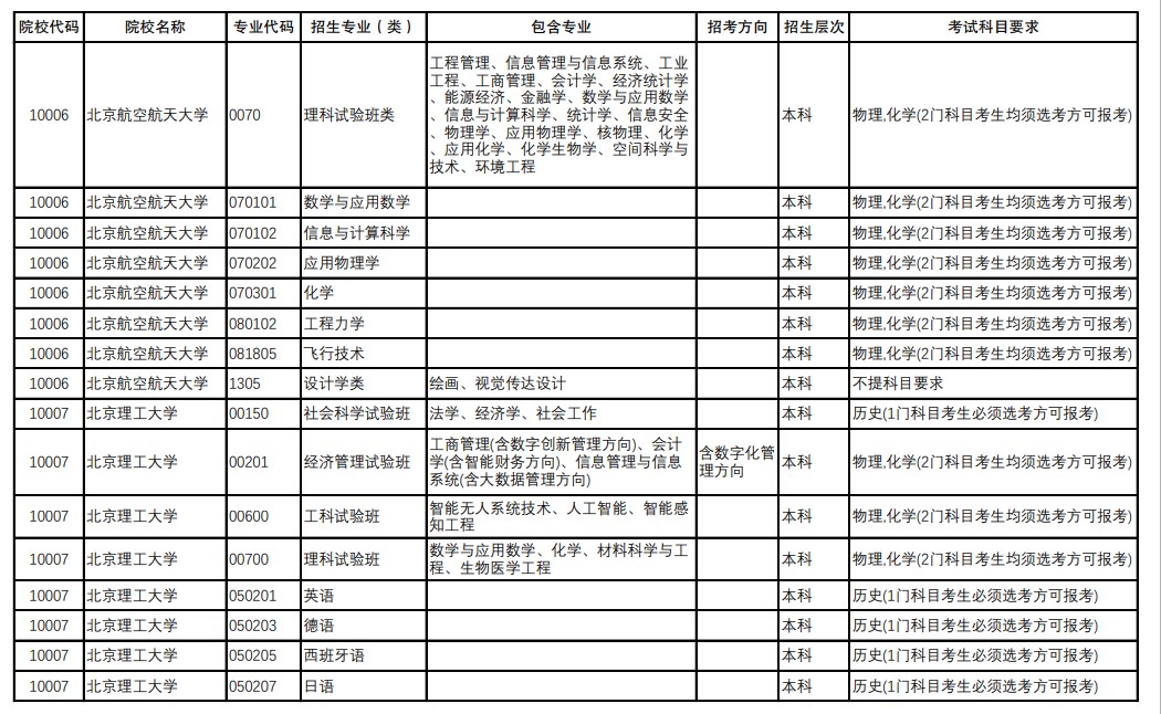 2024重庆新高考选科要求 3+1+2怎么选科