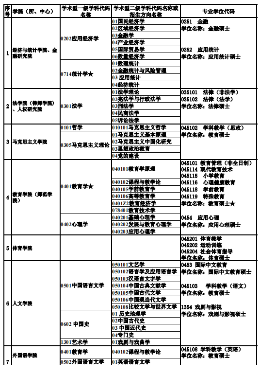 广州大学2024年硕士研究生招生专业目录1